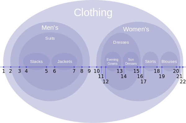 Nested Set Model