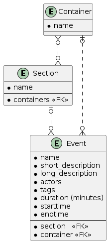 Entity relationship diagram