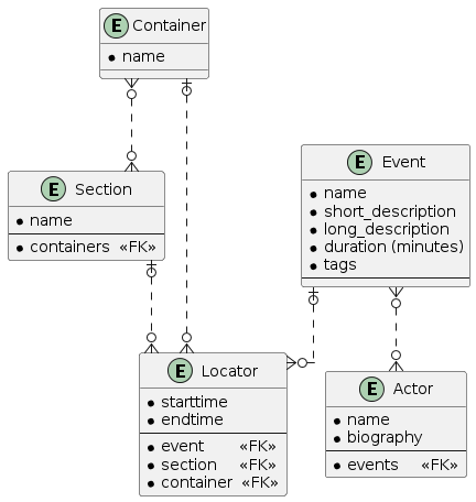 entity relationship diagram